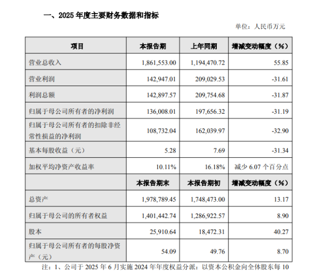 净利暴跌31%，“扫地茅”市值蒸发600亿！
