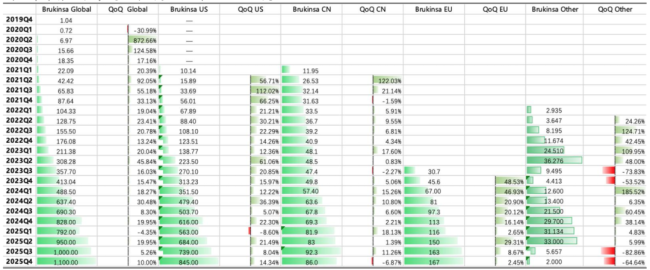 泽布替尼各季度全球销售额（单位：百万美元）     图片来源：国投证券研报