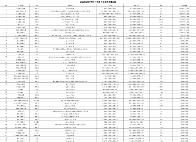 医药大省，拒绝一批高价挂网药（附名单）