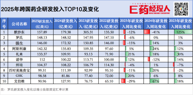 从“连续10年TOP1”到缩减“6%”，研投王者“踩”刹车背后：MNC“花钱逻辑”已彻底分化