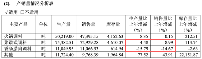 图源：天味食品财报