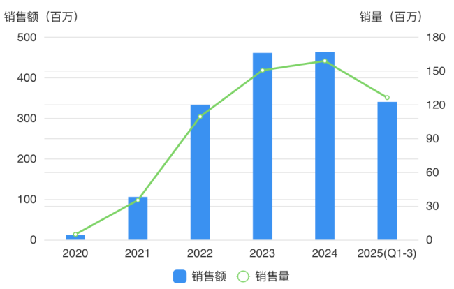 图源:药渡数据库