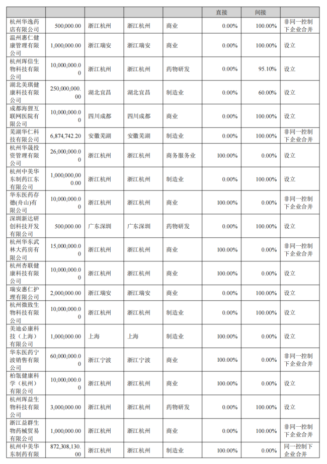 营收超过恒瑞,华东医药转身成立一家中药公司