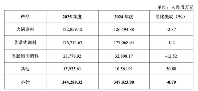 业绩双降,“火锅料第一股”祭出清仓式分红!