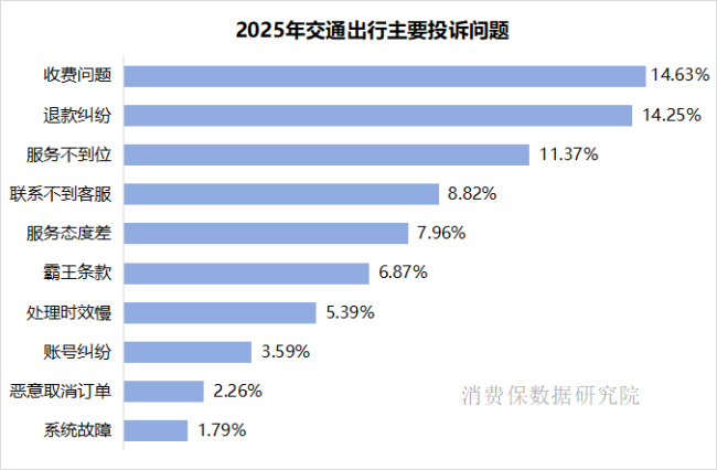 新车致命故障、顺风车遇性骚扰、演唱会严重故障…十大领域投诉典型案例曝光→