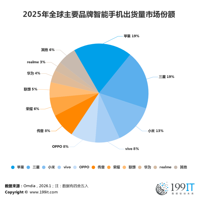 图源：199IT互联网数据中心