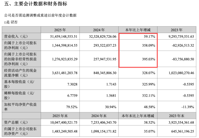 18314家店，514.59亿元营收……“好想来”和“老婆大人”母公司赚麻了