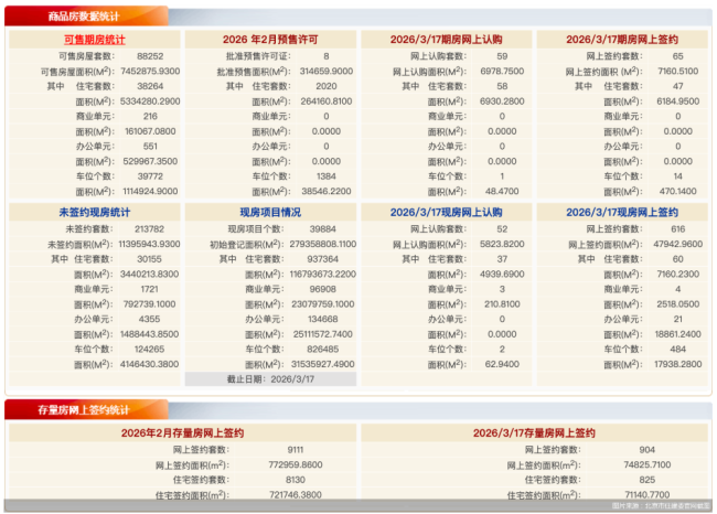 3月17日北京新房网签681套、二手房网签904套