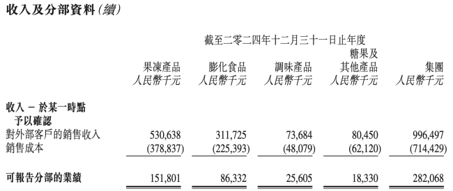 图源:亲亲食品财报(截图)