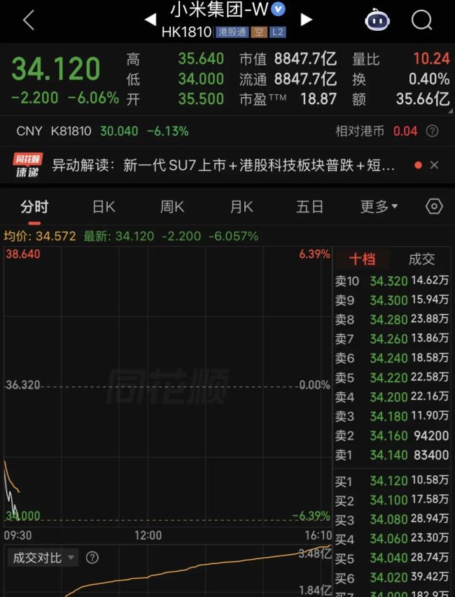 小米集团跌超6%，新SU7上市34分钟锁单1.5万台