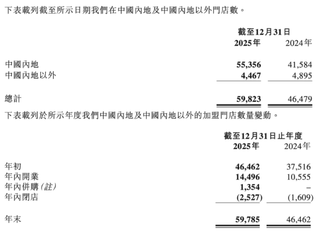 图源：蜜雪集团财报（截图）