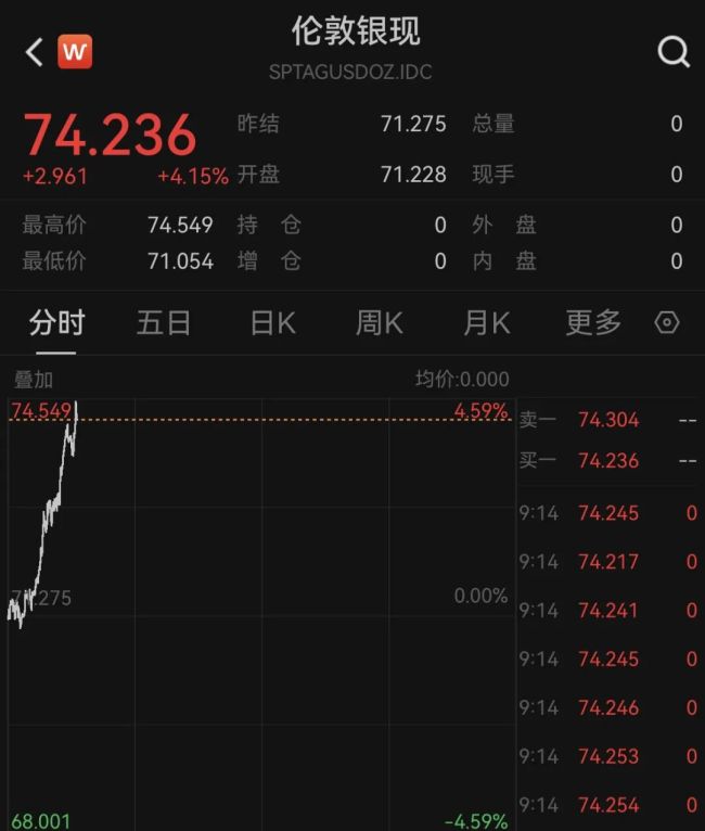 黄金、白银直线拉升
