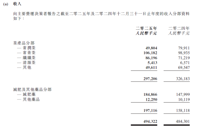 图源：碧生源2025全年业绩公告
