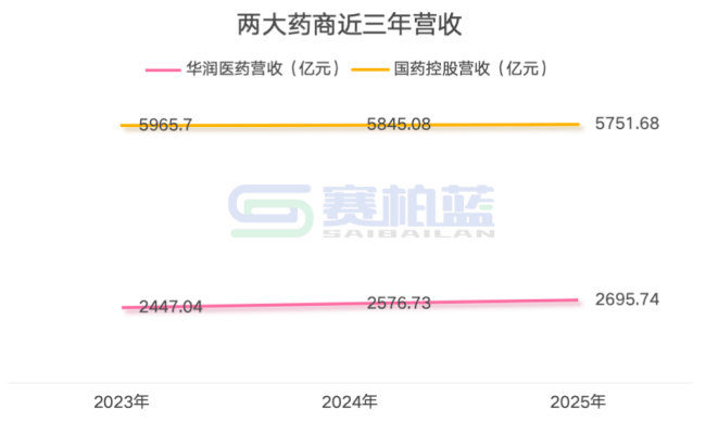 国药、华润,两大千亿药商最新业绩大对决!