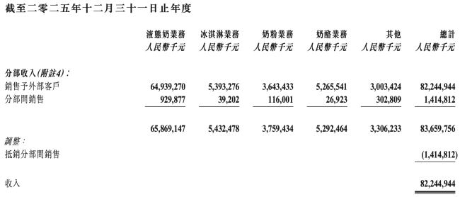 图源:蒙牛乳业财报(截图)