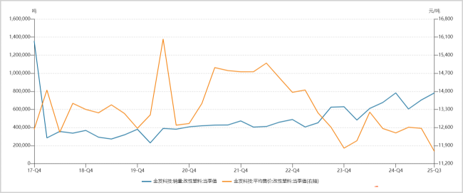 ▲金发科技改性塑料当季销量VS均价，开始：Wind