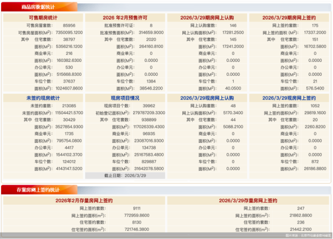 3月29日北京新房网签1227套、二手房网签247套