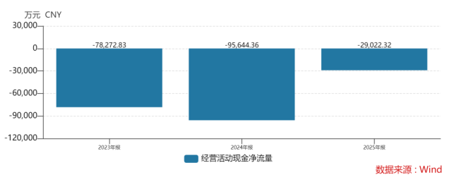 营收暴涨231%仍要“输血救命”?迈威生物只有表面风光