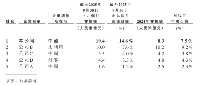 来源：金星啤酒招股书