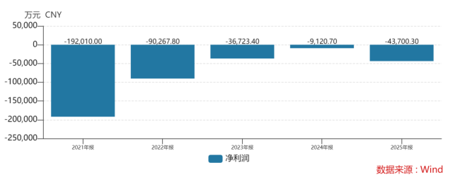 事迹大跳水，基石药业进攻开展“市值爱戴”？