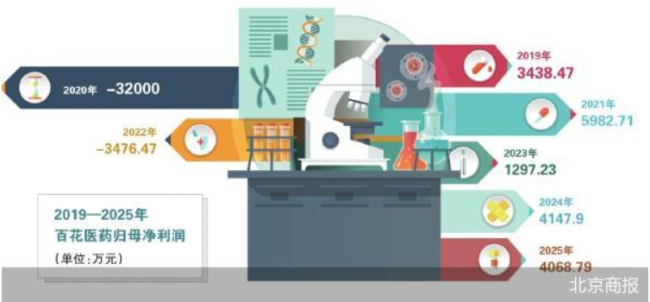 实控东说念主退意刚硬 百花医药再谋易主