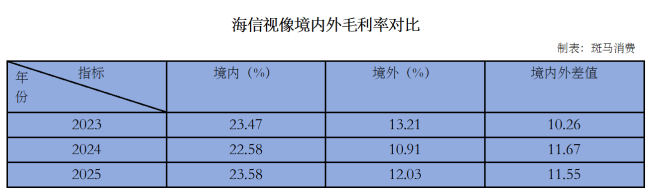 海信出海，高端化的故事没讲通？