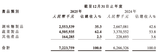 图源：卫龙财报（截图）