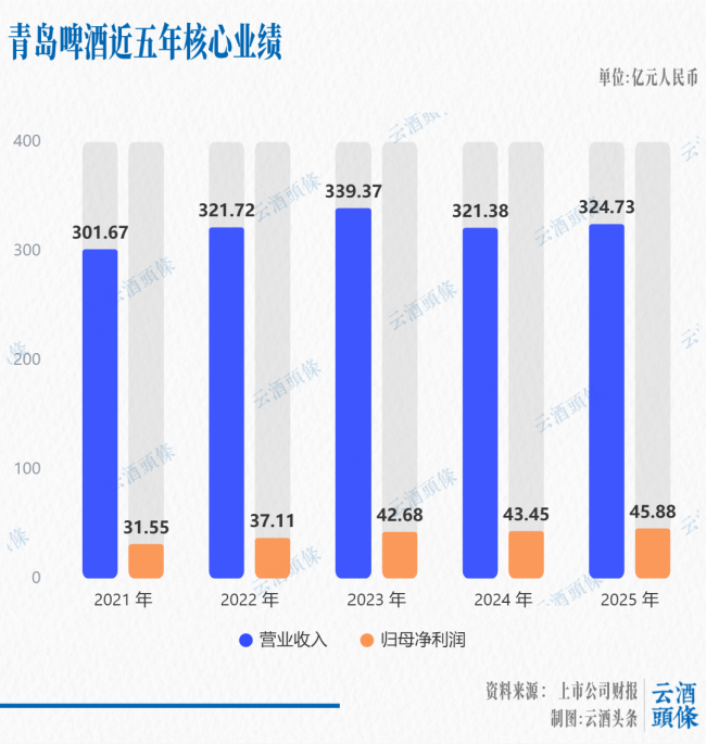 啤酒T6业绩拆解：分化、提质、集中，释放酒业“拐点”讯号？