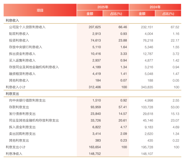 兴业银行2025年报的AB面