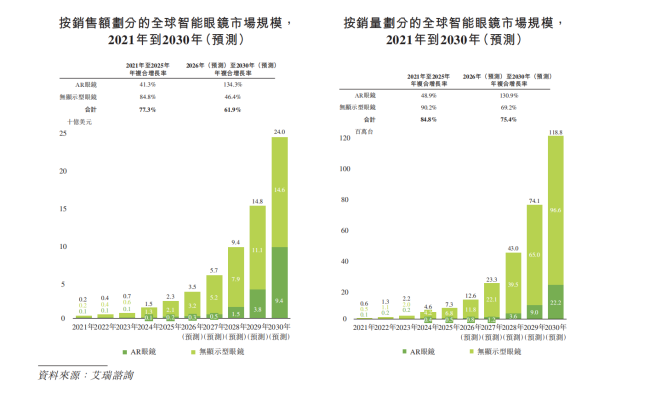 AR眼镜头号玩家XREAL,流血闯港股