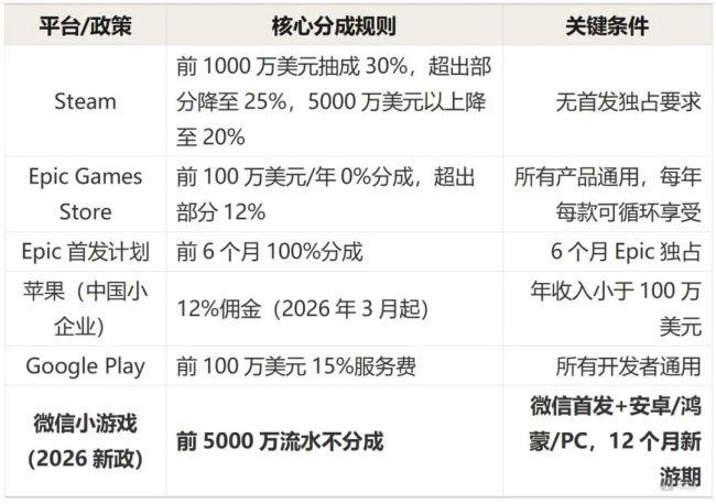微信小游戏开了5000万的口子:平台到底在补贴谁?