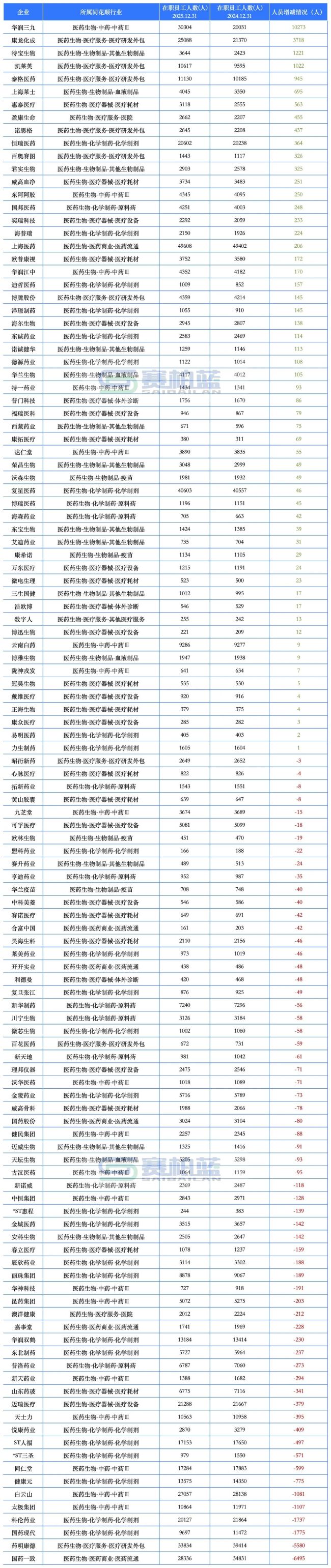 头部药企最新雇员数据来了!(附总和、销售、研发东谈主员变化情况)