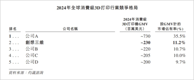 增收不增利,现金流承压,3D打印龙头再冲港股