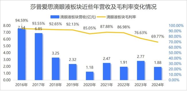 莎普爱思，不该沦为莆田老板的“提款机”