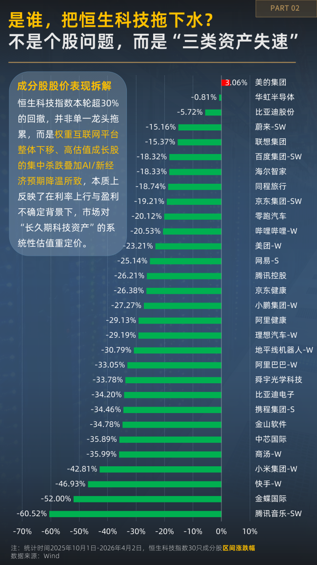 越跌越有资金进场？一图看懂恒生科技的不对技术