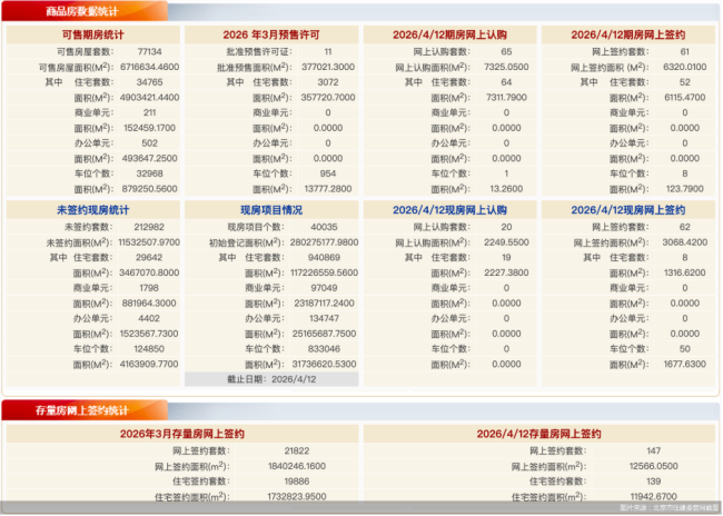 4月12日北京新房网签123套、二手房网签147套