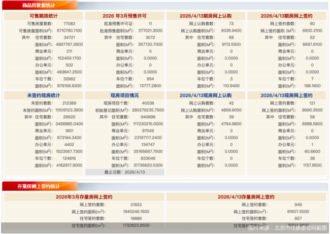 4月13日北京新址网签181套、二手房网签949套