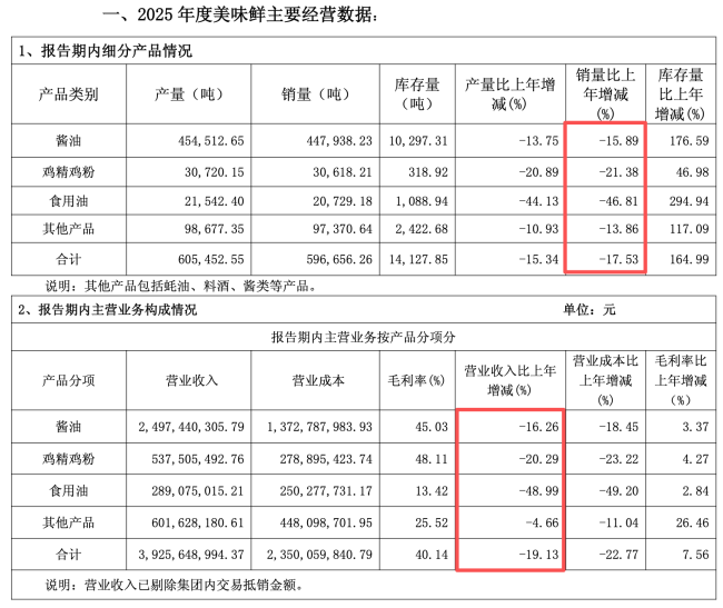 图源：美味鲜2025年经营数据公告（截图）
