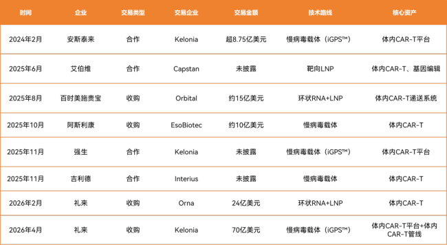 222亿首付款！体内CAR-T史上最大一笔收购诞生