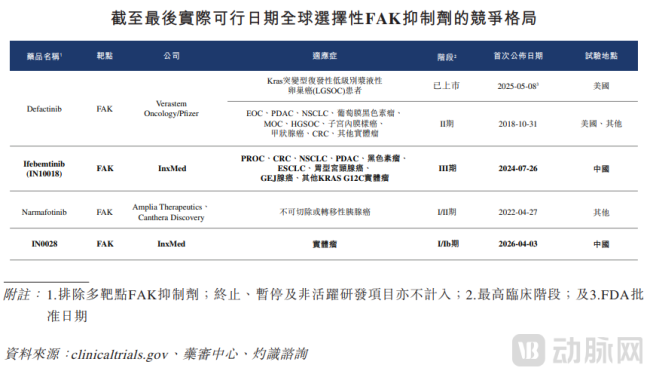 应世生物再冲IPO，手握国内唯一III期FAK抑制剂