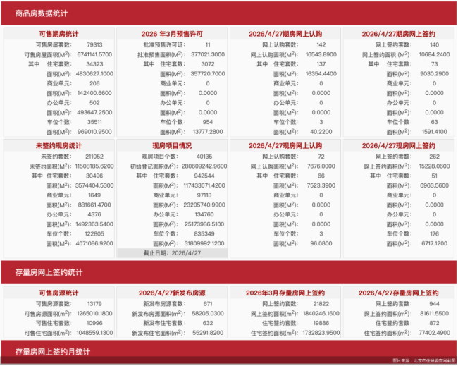 4月27日北京新房网签402套、二手房网签944套