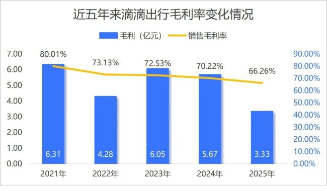 利润大缩水 高管却涨薪 嘀嗒究竟出行向何方？