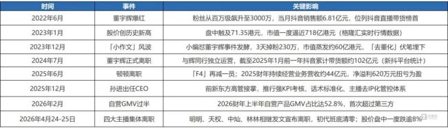 表1：东方甄选关键大事记 | 数据来源：公司公告、媒体公开报道