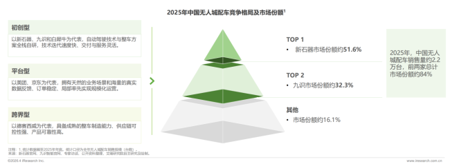 艾瑞咨询：预计中国无人城配车2026年销量8.9万辆，单票成本可降至传统模式三分之一
