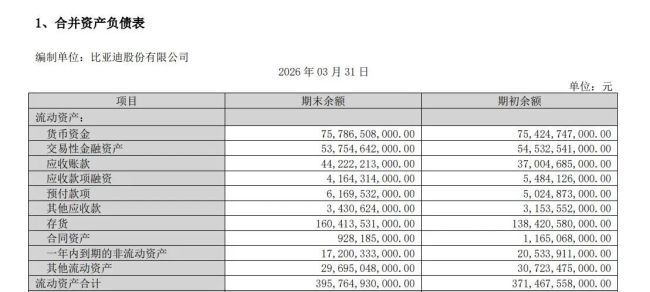 比亚迪存货1604亿创历史新高，“单腿走路”国内销量骤降52%