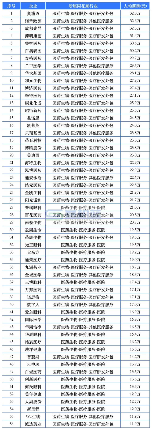 9家药企东谈主均薪酬超50万！百济神州、盟科药业、合富中国…
