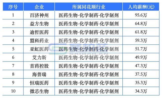 9家药企东谈主均薪酬超50万！百济神州、盟科药业、合富中国…