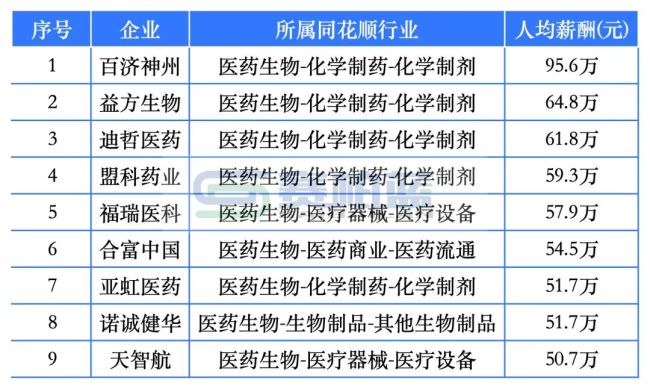 9家药企人均薪酬超50万！百济神州、盟科药业、合富中国…