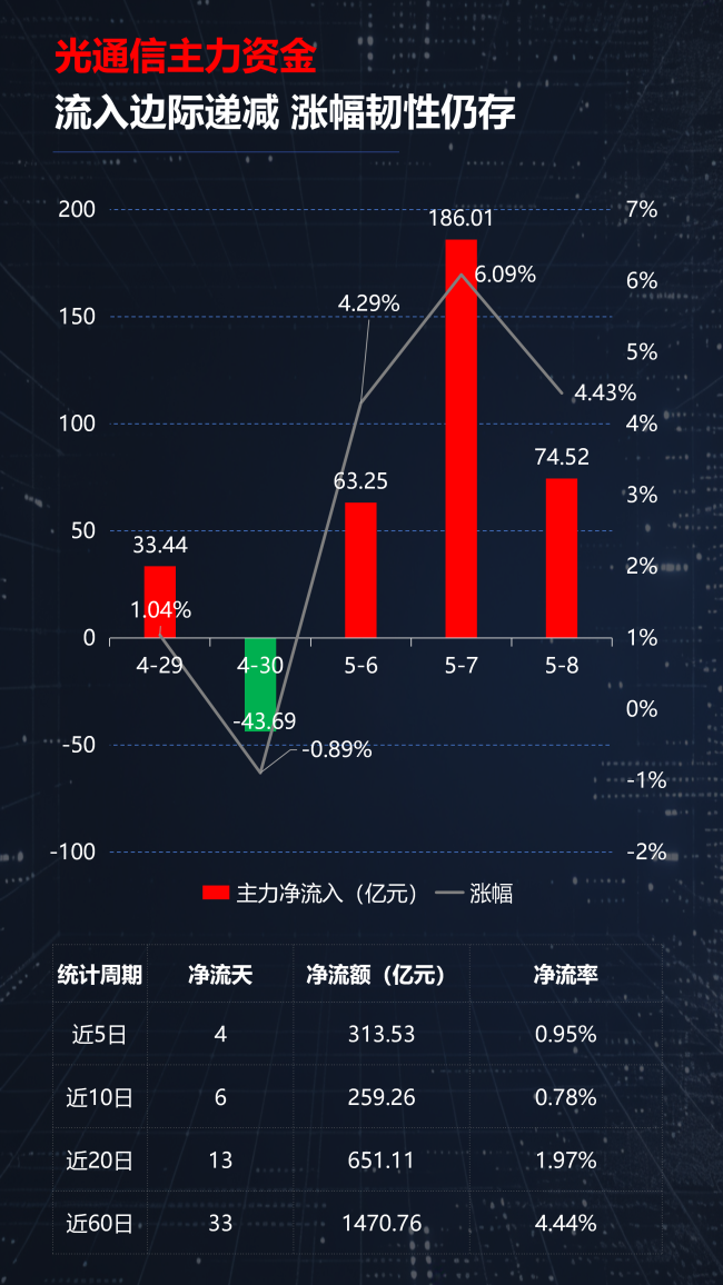 光通信涨疯了，半导体却开始分化！A股新主线正在浮出水面？