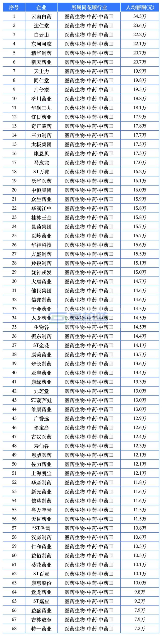 9家药企东谈主均薪酬超50万！百济神州、盟科药业、合富中国…